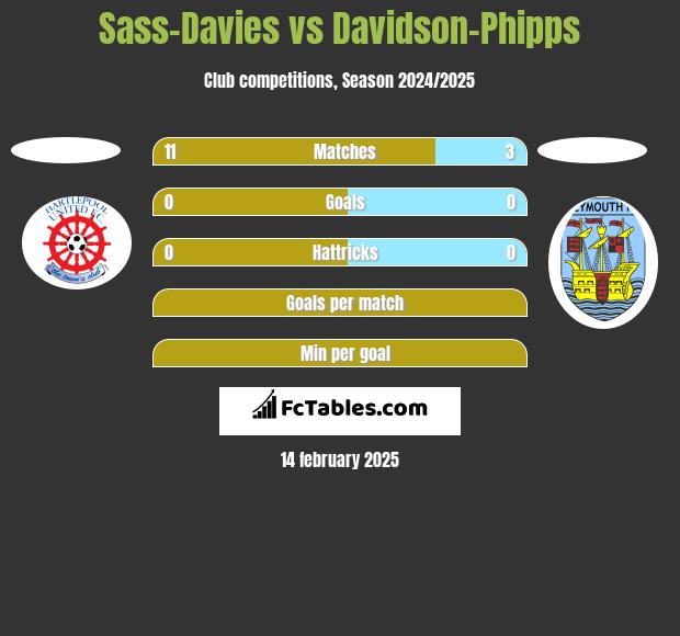 Sass-Davies vs Davidson-Phipps h2h player stats