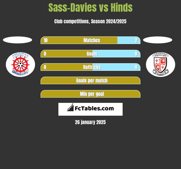 Sass-Davies vs Hinds h2h player stats