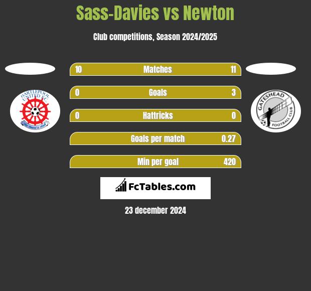 Sass-Davies vs Newton h2h player stats