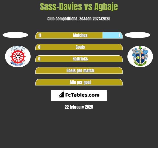 Sass-Davies vs Agbaje h2h player stats