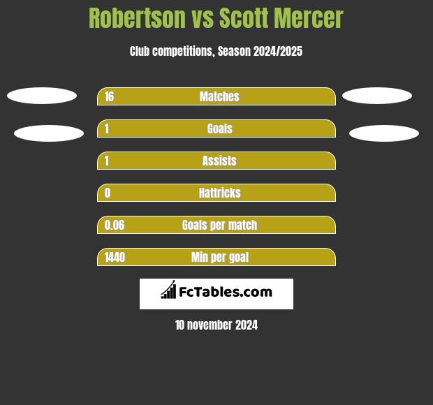 Robertson vs Scott Mercer h2h player stats