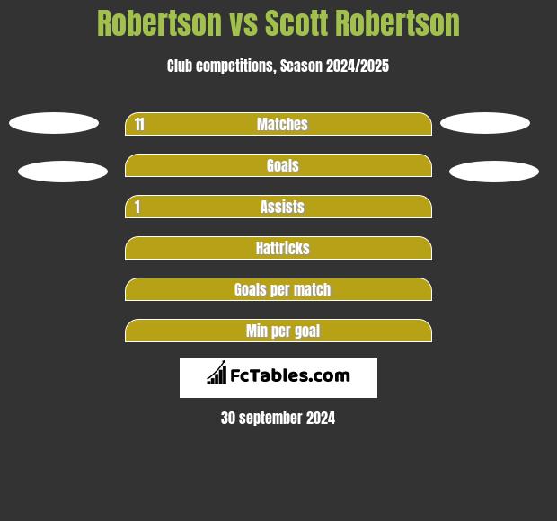 Robertson vs Scott Robertson h2h player stats