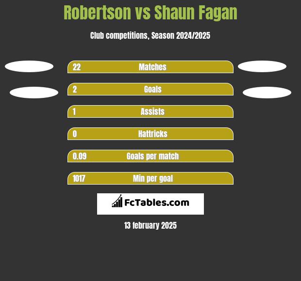 Robertson vs Shaun Fagan h2h player stats