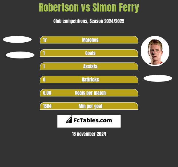 Robertson vs Simon Ferry h2h player stats