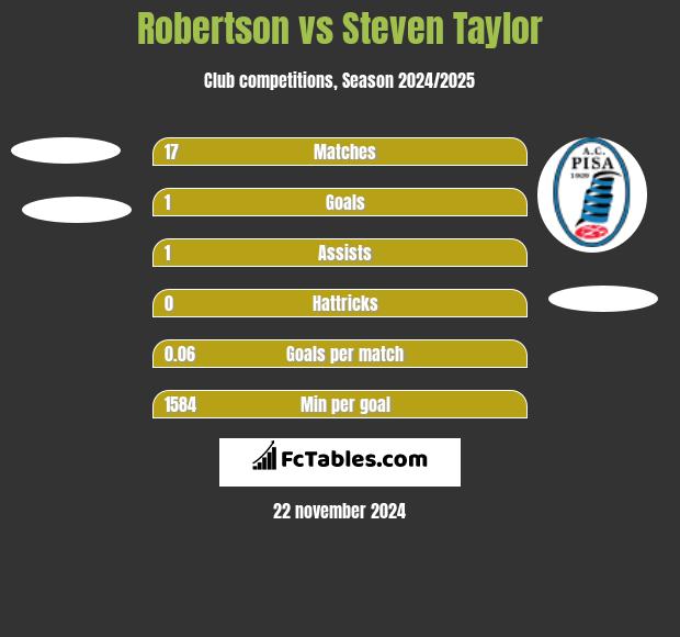 Robertson vs Steven Taylor h2h player stats