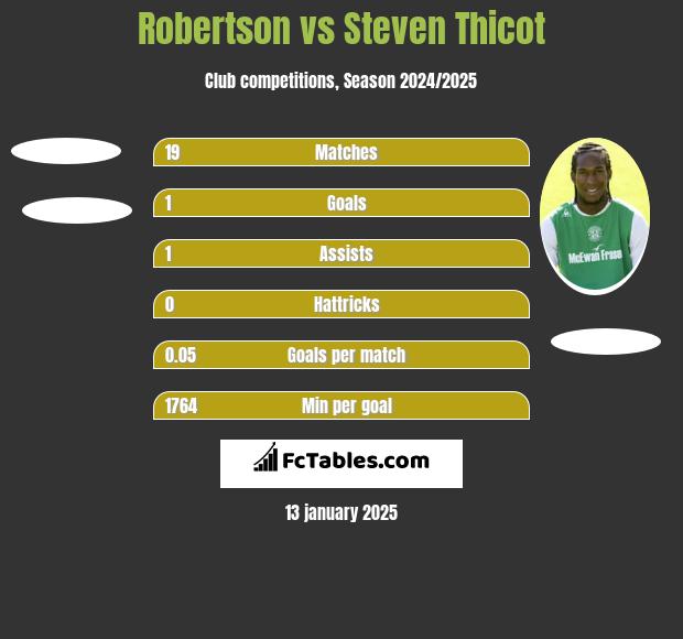 Robertson vs Steven Thicot h2h player stats