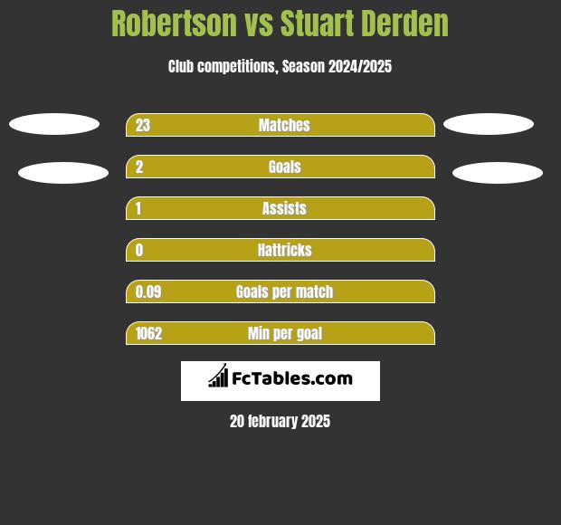 Robertson vs Stuart Derden h2h player stats