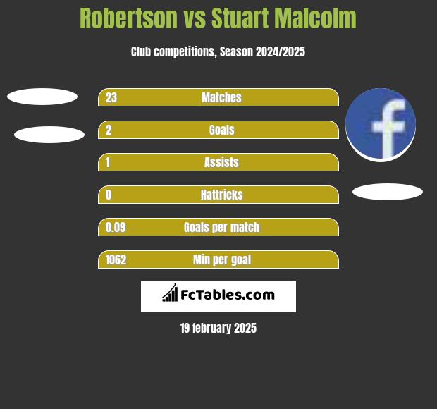 Robertson vs Stuart Malcolm h2h player stats