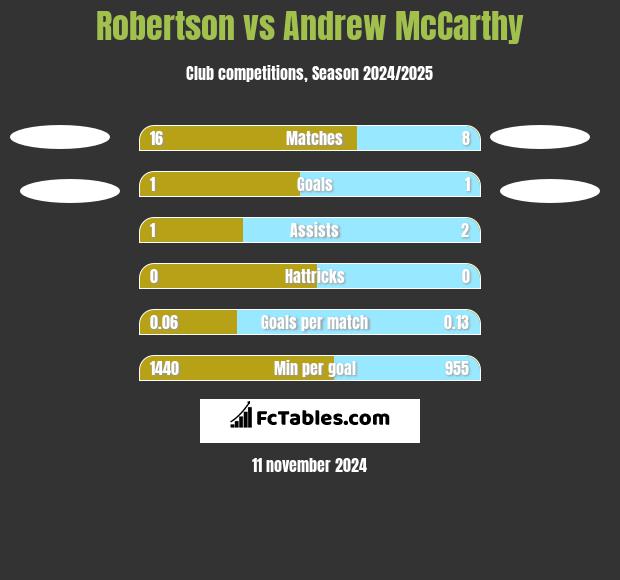 Robertson vs Andrew McCarthy h2h player stats