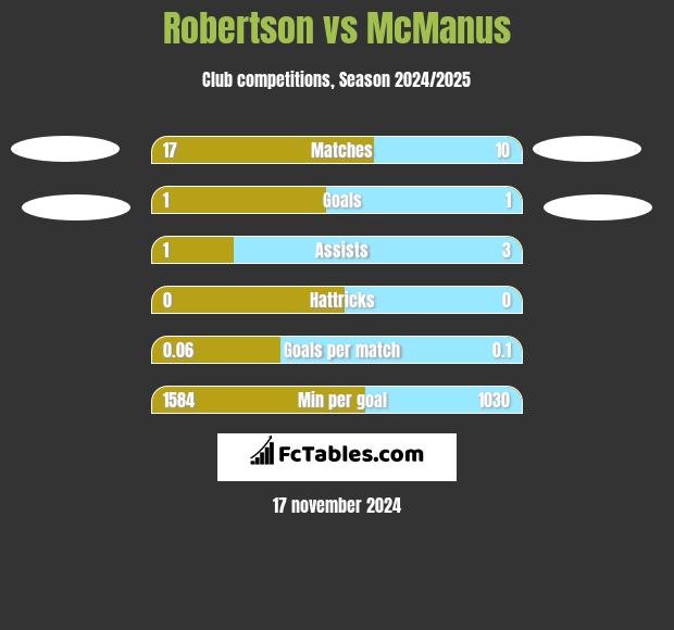 Robertson vs McManus h2h player stats