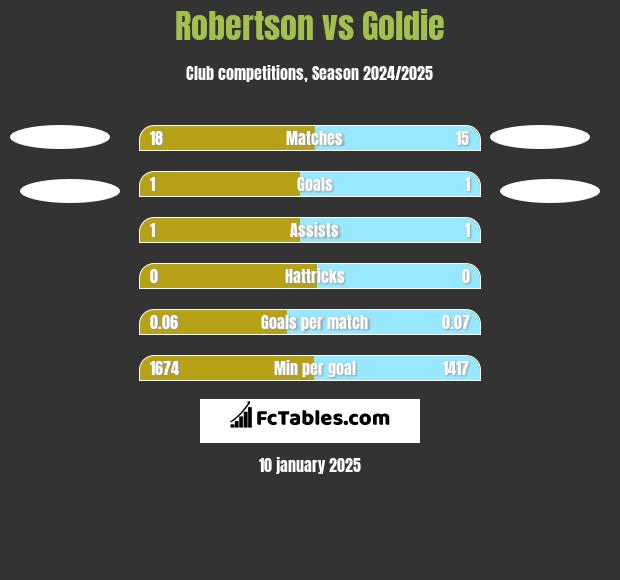 Robertson vs Goldie h2h player stats