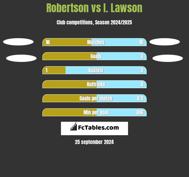 Robertson vs I. Lawson h2h player stats