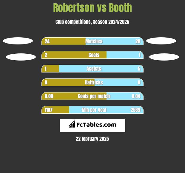 Robertson vs Booth h2h player stats