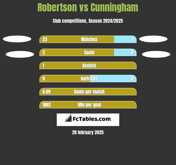 Robertson vs Cunningham h2h player stats