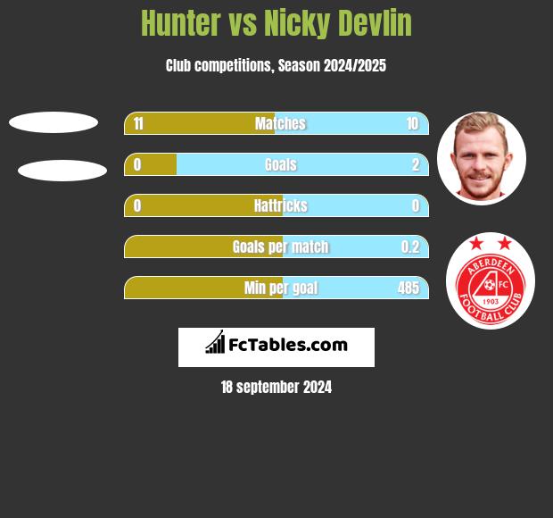 Hunter vs Nicky Devlin h2h player stats