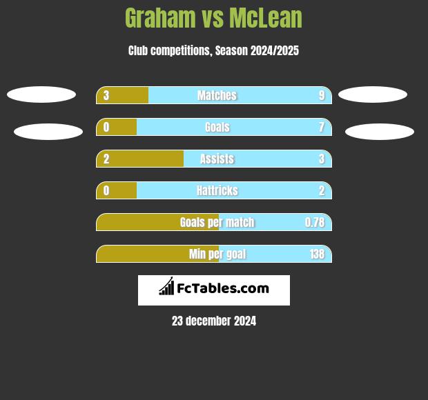 Graham vs McLean h2h player stats