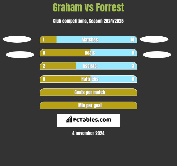 Graham vs Forrest h2h player stats