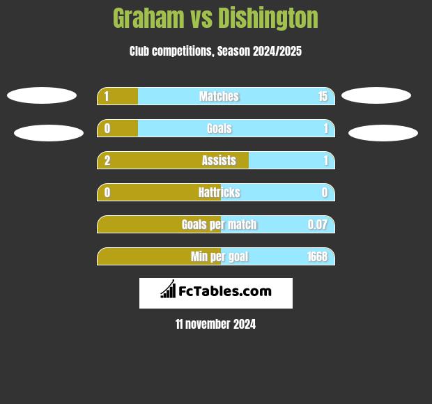 Graham vs Dishington h2h player stats