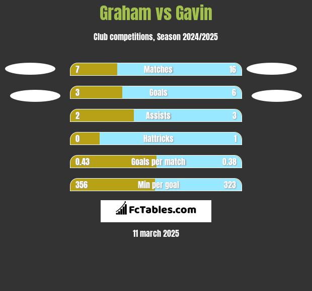 Graham vs Gavin h2h player stats