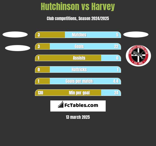 Hutchinson vs Harvey h2h player stats