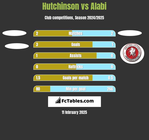 Hutchinson vs Alabi h2h player stats