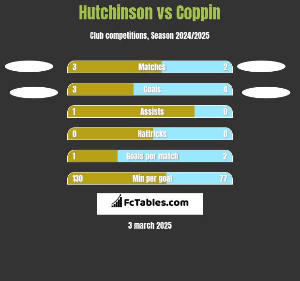 Hutchinson vs Coppin h2h player stats