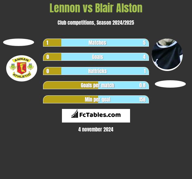 Lennon vs Blair Alston h2h player stats