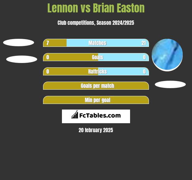 Lennon vs Brian Easton h2h player stats