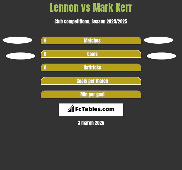 Lennon vs Mark Kerr h2h player stats