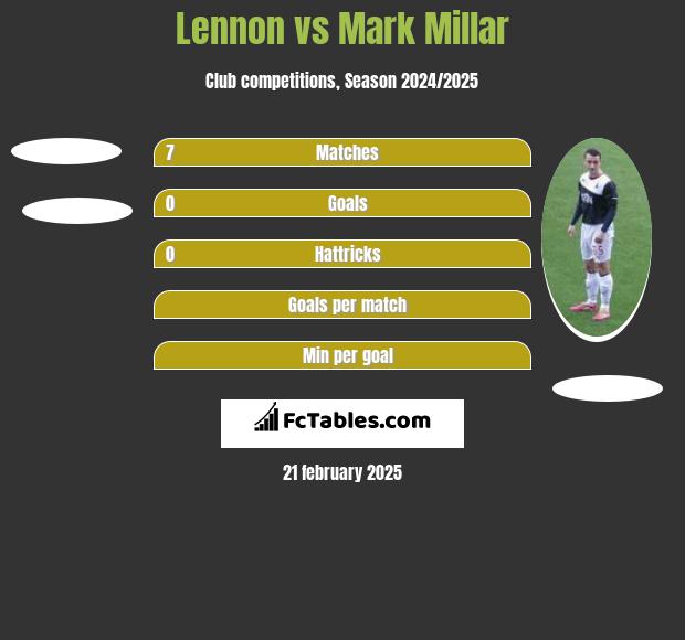 Lennon vs Mark Millar h2h player stats