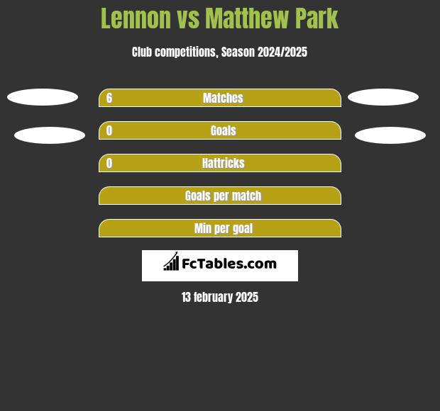 Lennon vs Matthew Park h2h player stats