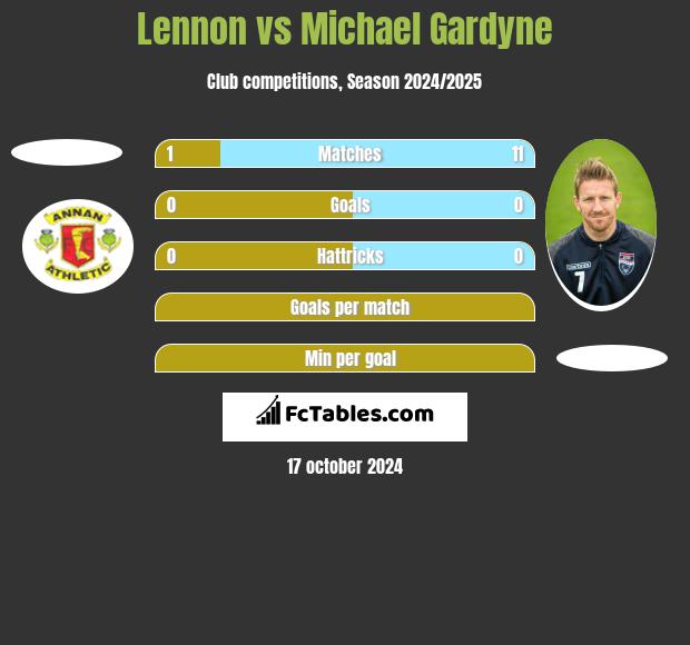 Lennon vs Michael Gardyne h2h player stats