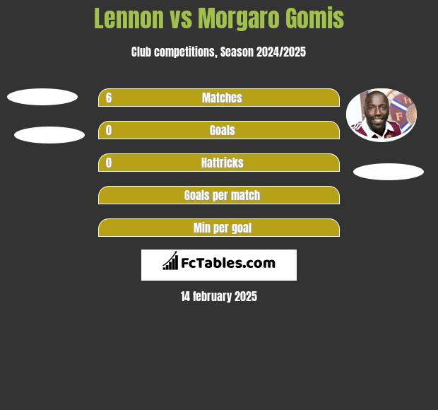 Lennon vs Morgaro Gomis h2h player stats