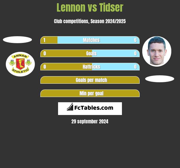 Lennon vs Tidser h2h player stats