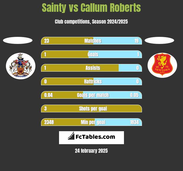 Sainty vs Callum Roberts h2h player stats