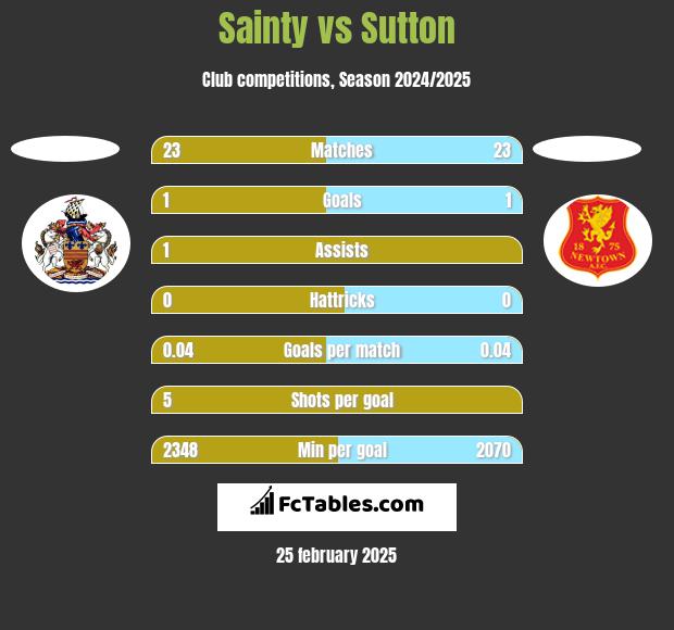 Sainty vs Sutton h2h player stats