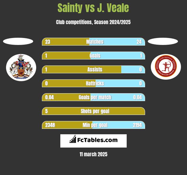 Sainty vs J. Veale h2h player stats