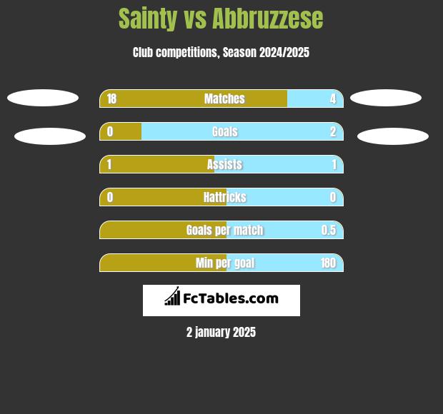 Sainty vs Abbruzzese h2h player stats