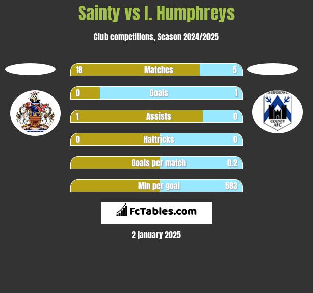 Sainty vs I. Humphreys h2h player stats