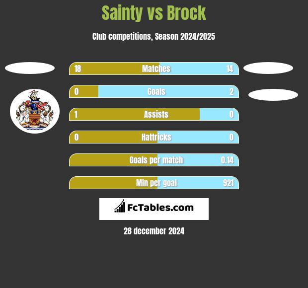 Sainty vs Brock h2h player stats