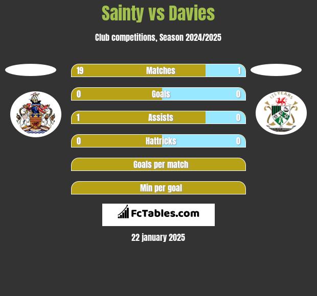 Sainty vs Davies h2h player stats