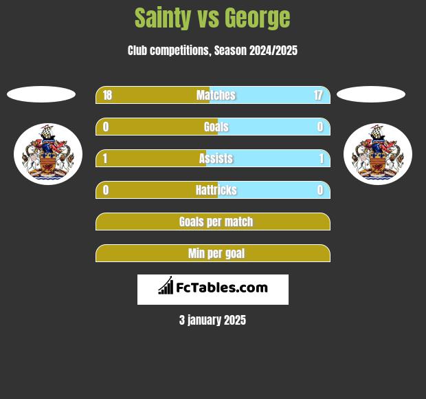 Sainty vs George h2h player stats