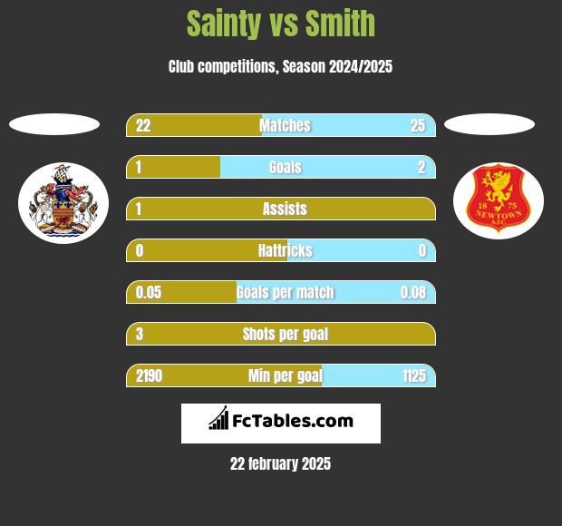 Sainty vs Smith h2h player stats