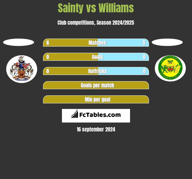 Sainty vs Williams h2h player stats