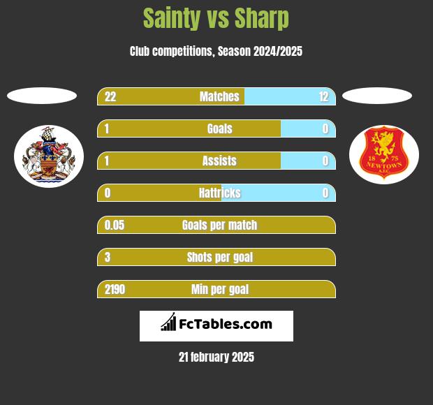 Sainty vs Sharp h2h player stats