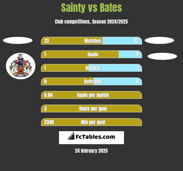 Sainty vs Bates h2h player stats