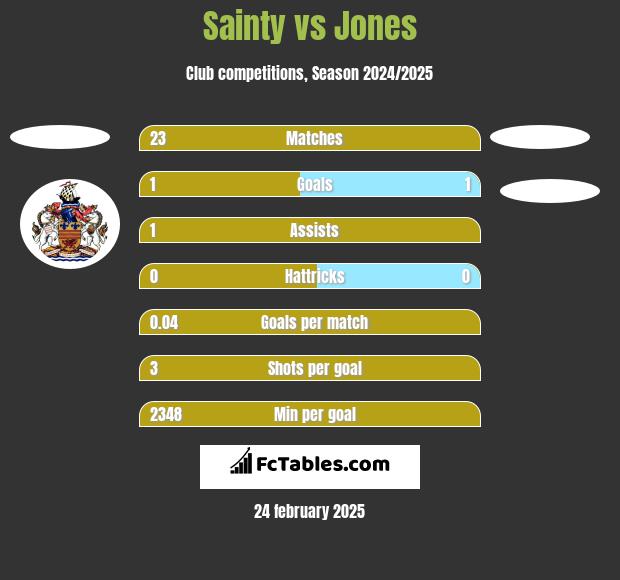 Sainty vs Jones h2h player stats