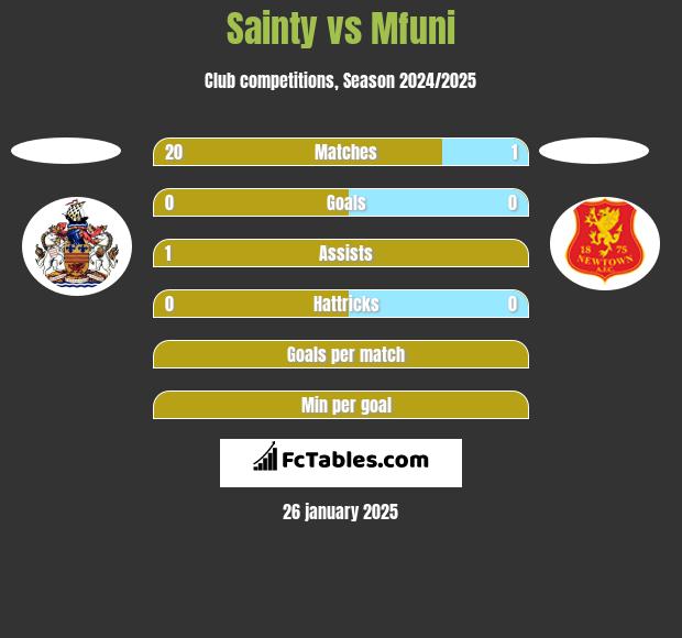 Sainty vs Mfuni h2h player stats