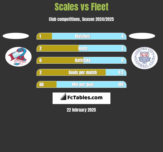 Scales vs Fleet h2h player stats