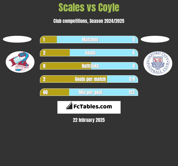 Scales vs Coyle h2h player stats